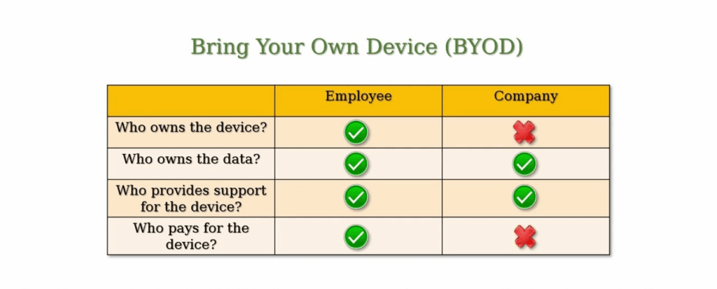what-is-byod-table-for-basic-explanation-table