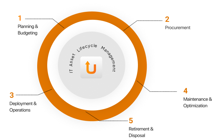 Stages of IT Asset Lifecycle Management

